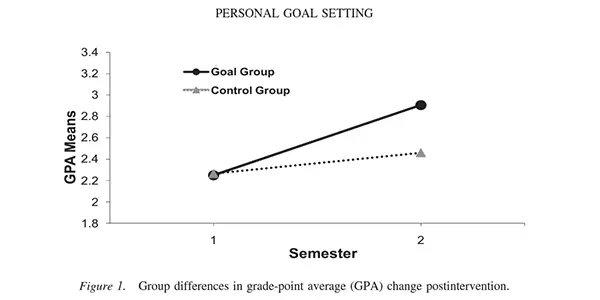 Personal goal setting results in outcomes