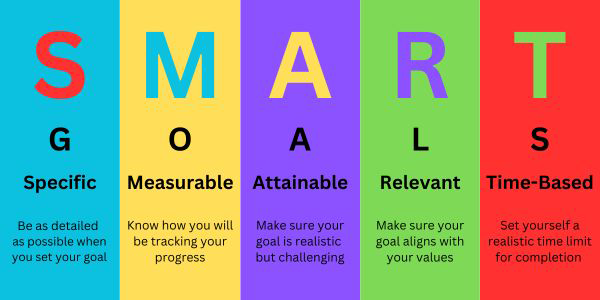 SMART Goals: Specific, Measurable, Attainable, Relevant, Time-based